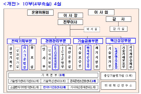 조직개편 후 조직도<자료:기술보증기금>
